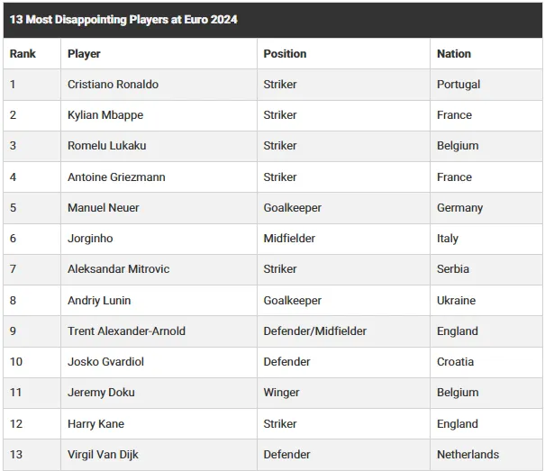 Стало відомо, який український футболіст став головним розчаруванням на Євро-2024