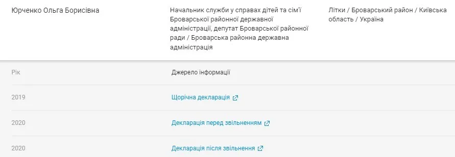 Працювала на посаді начальника служби у справах дітей та сім’ї Броварської районної державної адміністрації