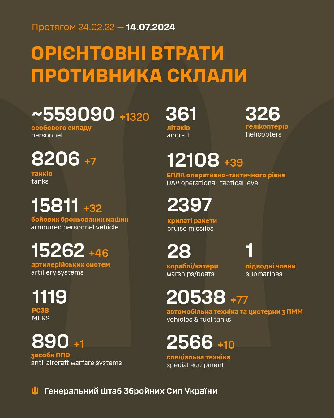 The Ukrainian Armed Forces neutralized 1,320 occupiers and 32 enemy armored fighting vehicles per day - General Staff eiqrkiqrzidqxant