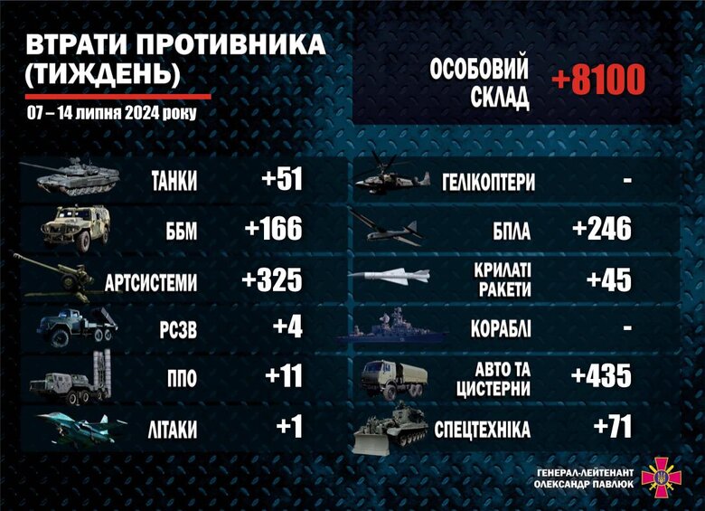 Losses of the Russian army in a week dqxikeidqxitkant