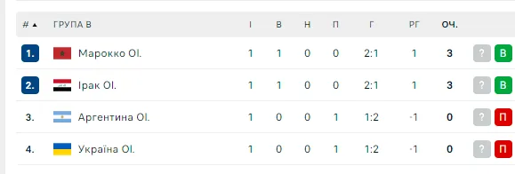 Сборная Украины по футболу проиграла Ираку в историческом матче на старте Олимпиады-2024. Видео
