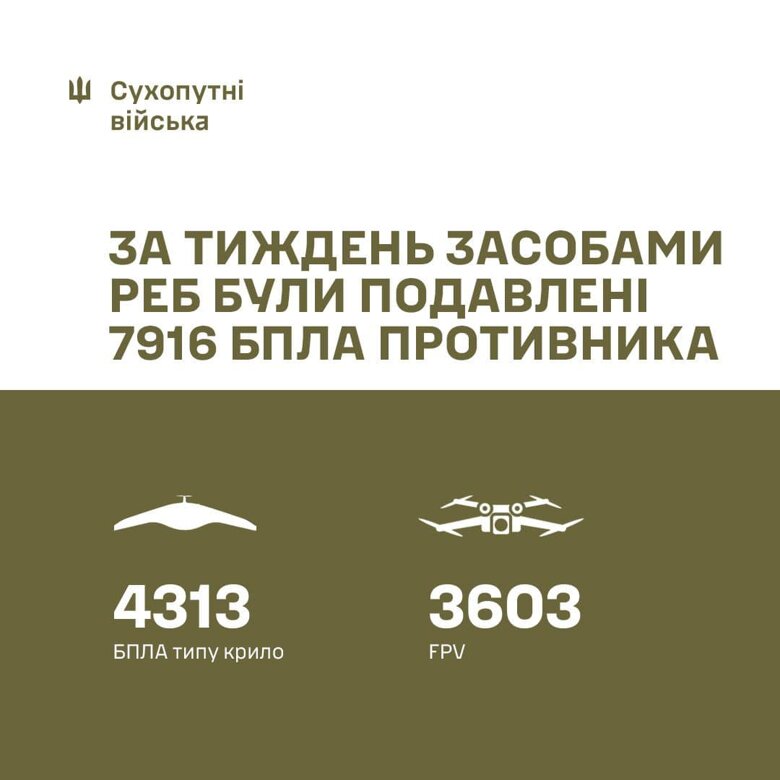 Російські дрони - Сухопутні війська за тиждень збили 7916 безпілотників Українські військові в період з 18 по 24 липня уразили та знищили понад 7900 російських дронів. dqxikeidqxitkant