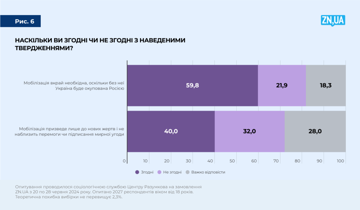 How many Ukrainians consider mobilization necessary to defend against Russia: survey results dqxikeidqxiqqeant