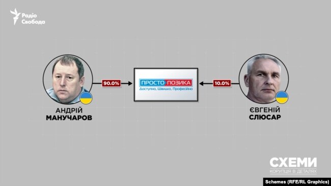 Владельцами «Просто Займы» указаны два гражданина Украины: Андрей Манучаров, у него 90% фирмы, и Евгений Слюсарь – ему принадлежит 10%
