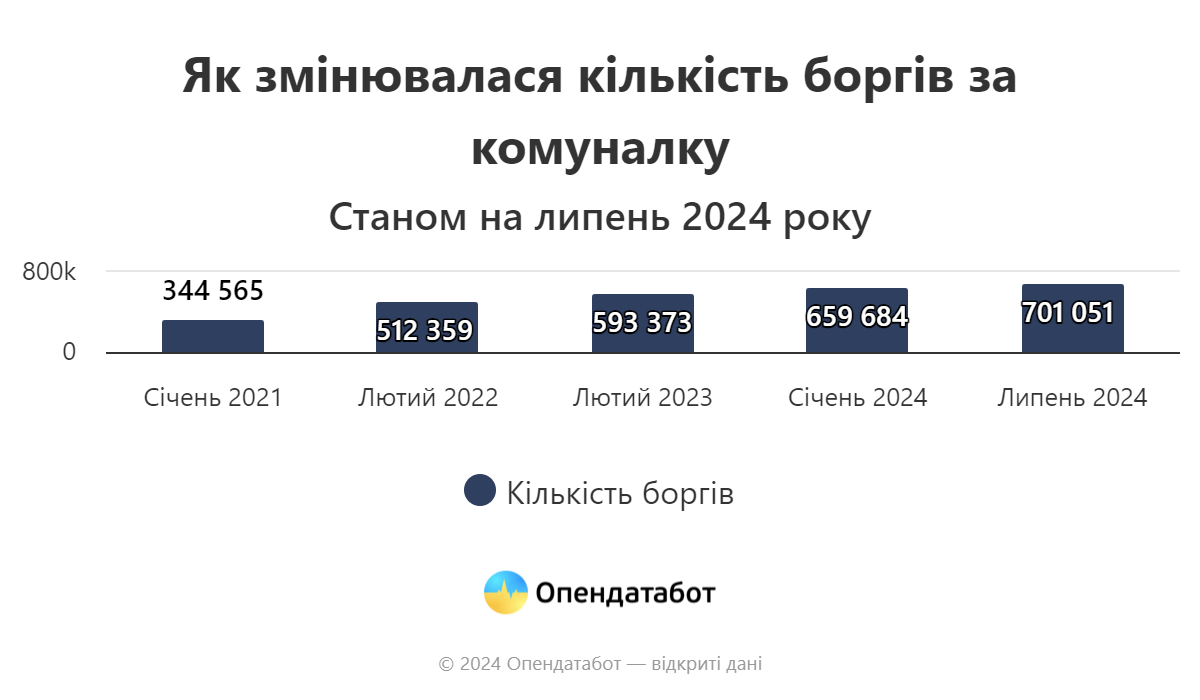 How the amount of utility debts changed qhiquqiqhuideant