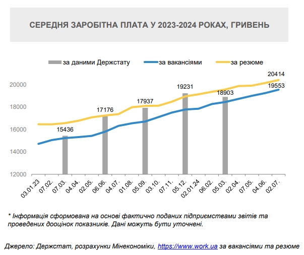 В правительстве объяснили рост зарплат в Украине: кому платят больше всего dqxikeidqxitkant