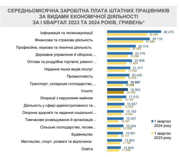 The government explained the growth of wages in Ukraine: who gets paid the most