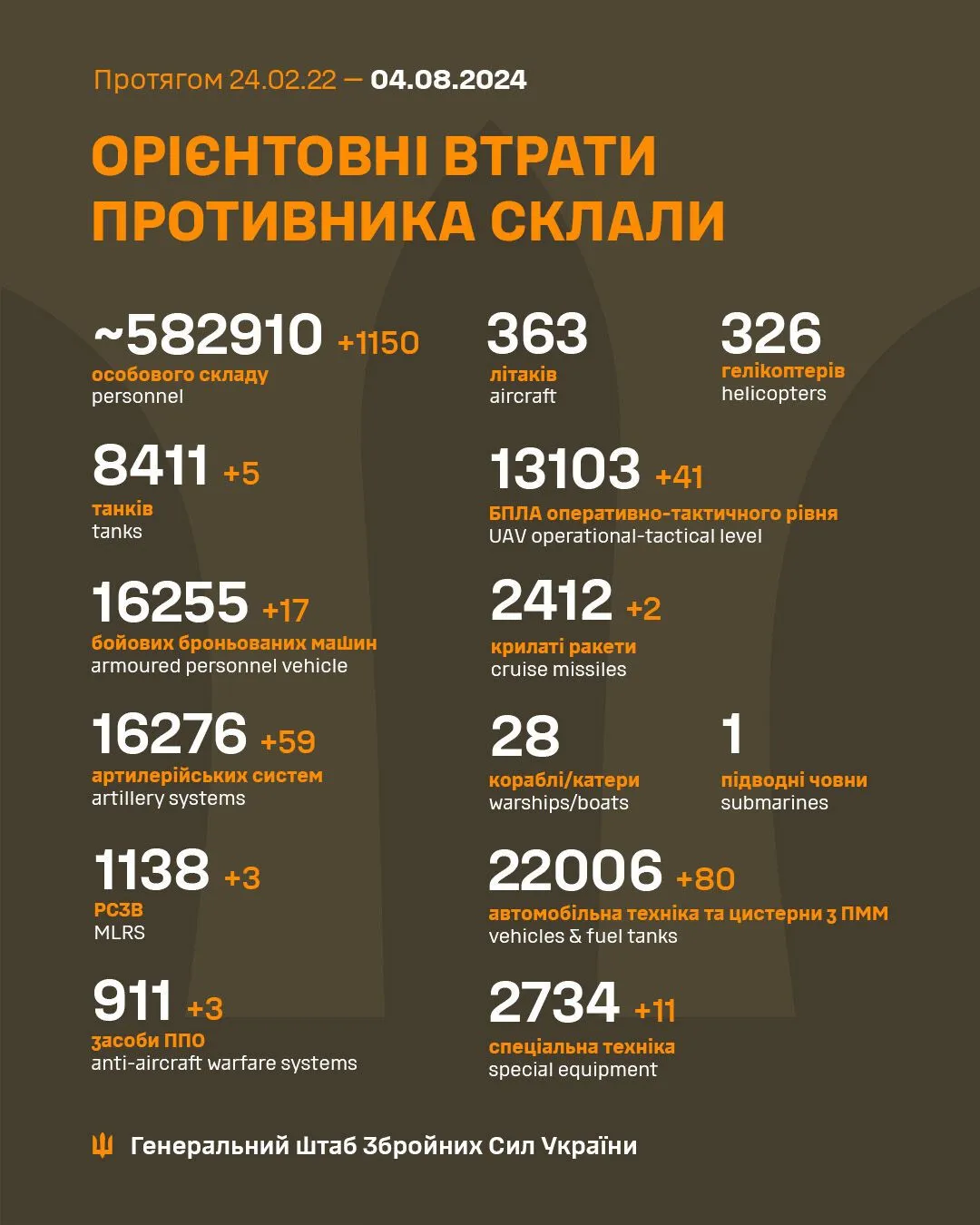 ЗСУ відмінусували ще 1150 окупантів і 59 ворожих артсистем – Генштаб dqxikeidqxitkant