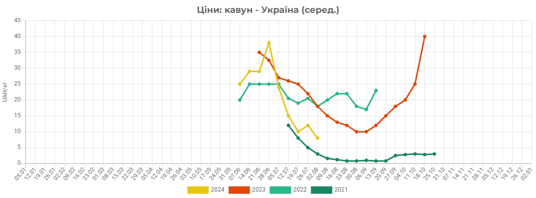 Експерти не прогнозують значного зростання цін dqxikeidqxiqqeant