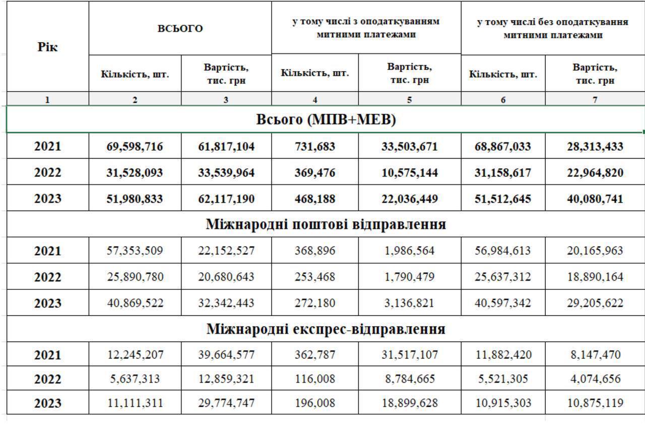 How many parcels arrive in Ukraine qhidquidexikzant