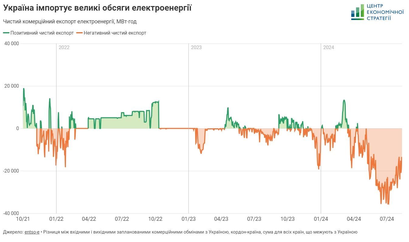 Обсяги імпорту електроенергії в Україну з кінця 2021 по 2024 рік dqxikeidqxitkant
