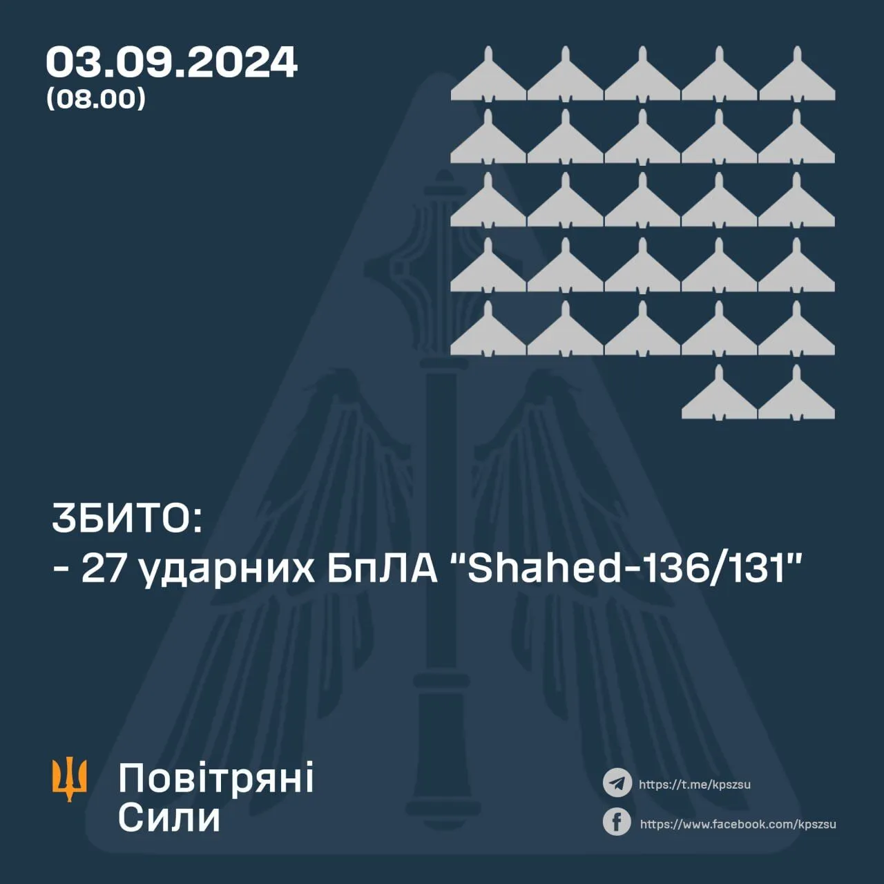 Росія вночі влаштувала нову атаку на Україну: сили ППО збили 27 ворожих дронів-камікадзе dqxikeidqxiqqeant