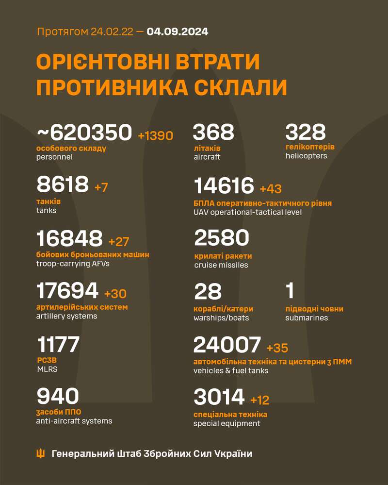 Росія за добу втратила майже 1400 солдатів та десятки ББМ: Генштаб оновив дані dqxikeidqxiqxxant