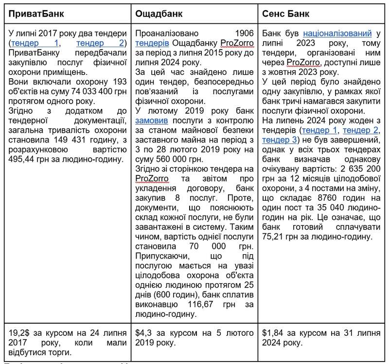 Що охороняє служба безпеки «Приватбанку» і скільки це коштує? фото 6