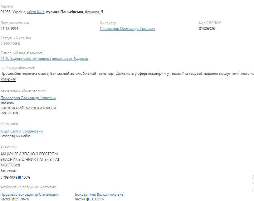 Продивус имеет 21,6% доли в ПАО ’’Мостобуд’’ dqxikeidqxitkant