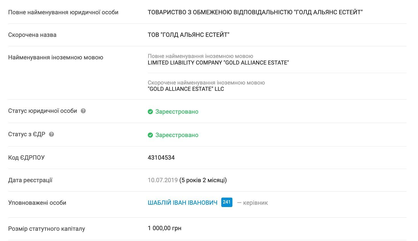 Шаблій є власником і директором ТОВ ’’Альянс Естейт’’