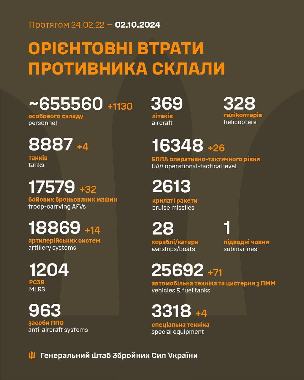 Minus 1130 occupiers, 32 armored combat vehicles, and 14 artillery systems: fresh data on Putins army losses appeared eiqdiqxxiqeqant