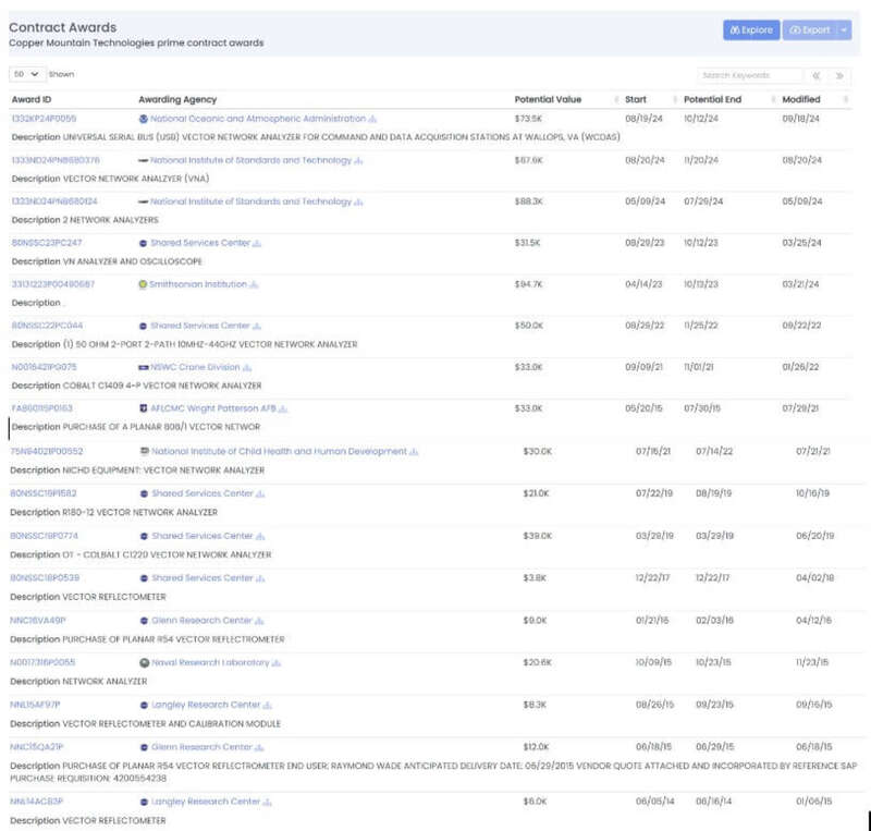 контракти CMT