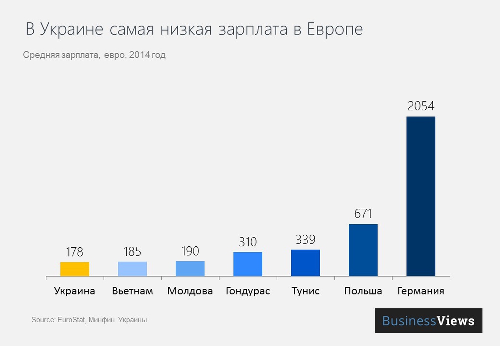 В Украине самая низкая зарплата в Европе В Украине самая низкая зарплата в Европе dqxikeidqxiqqeant
