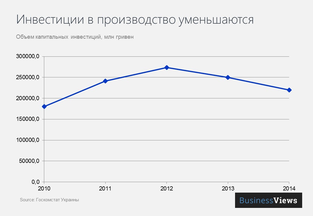 Инвестиции в производство Инвестиции в производство