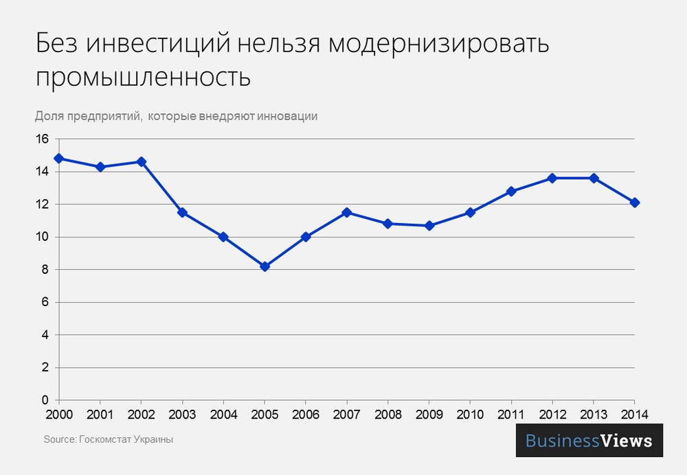 Доля предприятий, которые внедряют инновации Доля предприятий, которые внедряют инновации