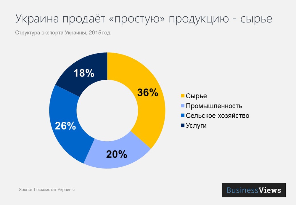 Структура экспорта Украины Структура экспорта Украины
