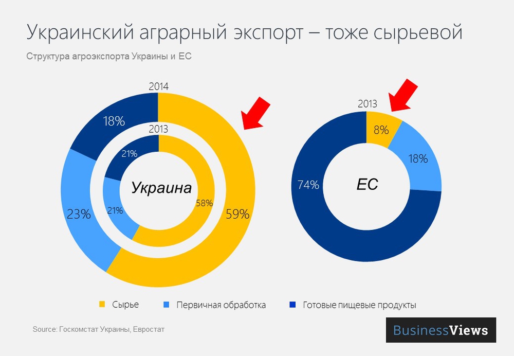 Структура аграрного экспорта Украины Структура аграрного экспорта Украины