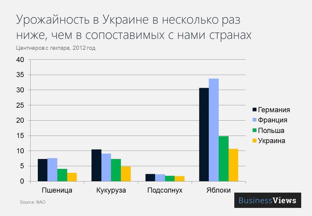 Урожайность сельского хозяйства Урожайность сельского хозяйства