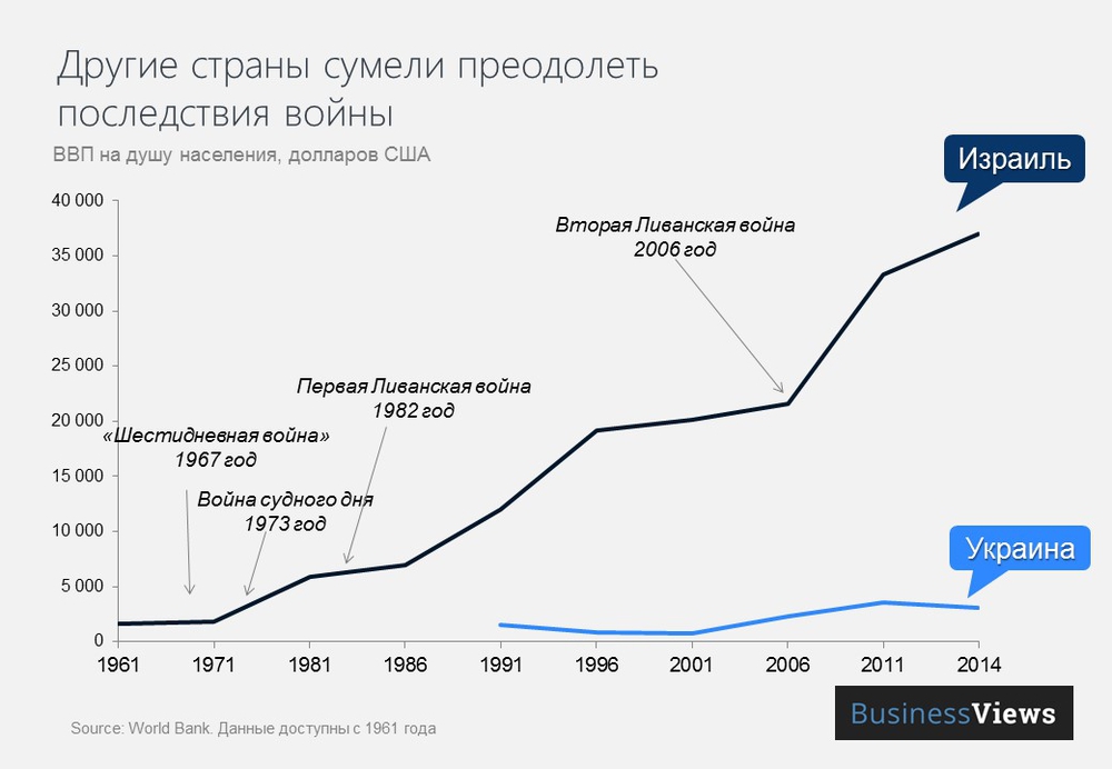 Израиль преодолел экономические последствия войны Израиль преодолел экономические последствия войны