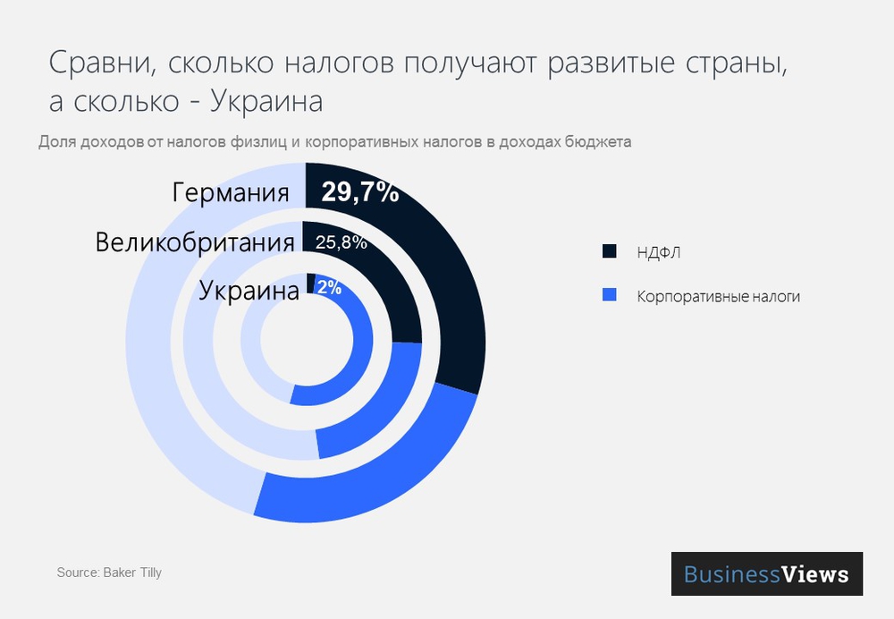 налоговые поступления в бюджет налоговые поступления в бюджет