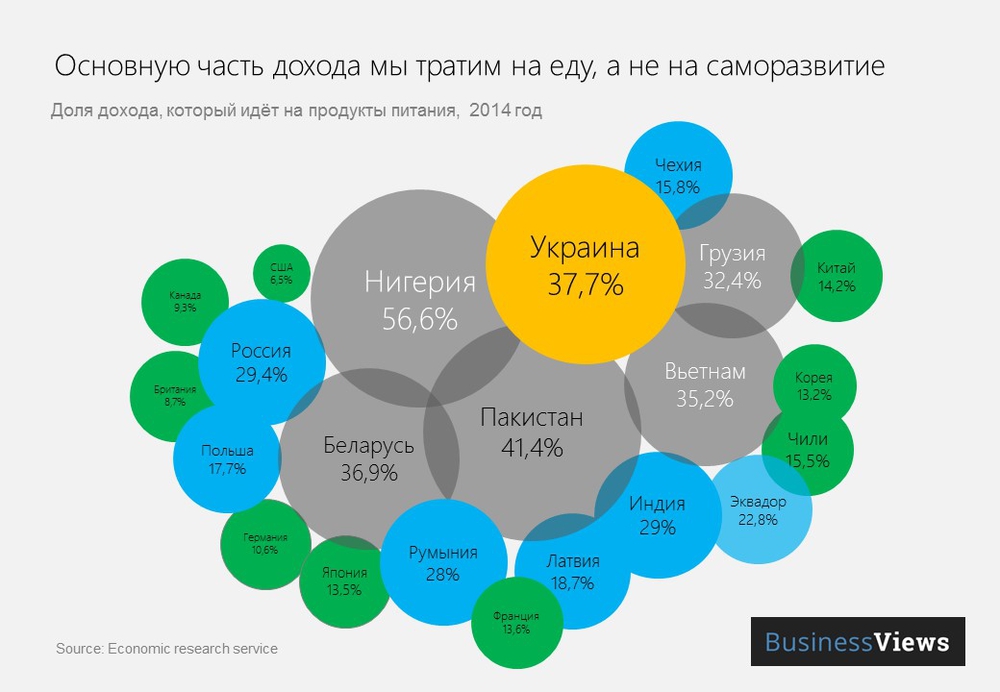 затраты на еду затраты на еду