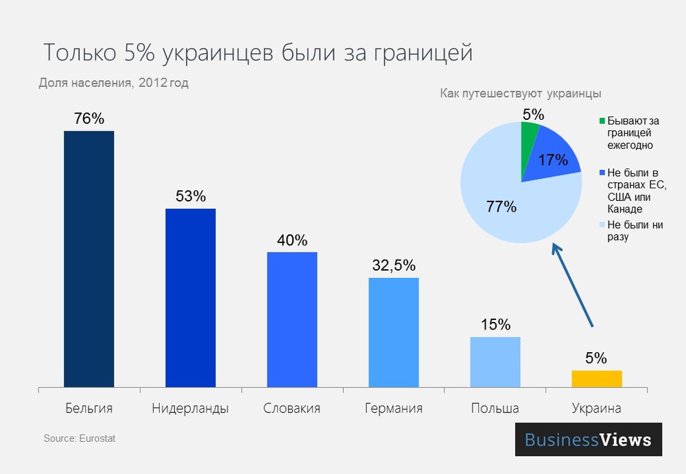 Сколько украинцев были за границей Сколько украинцев были за границей