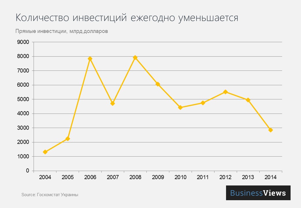 Инвестиции в Украине Инвестиции в Украине