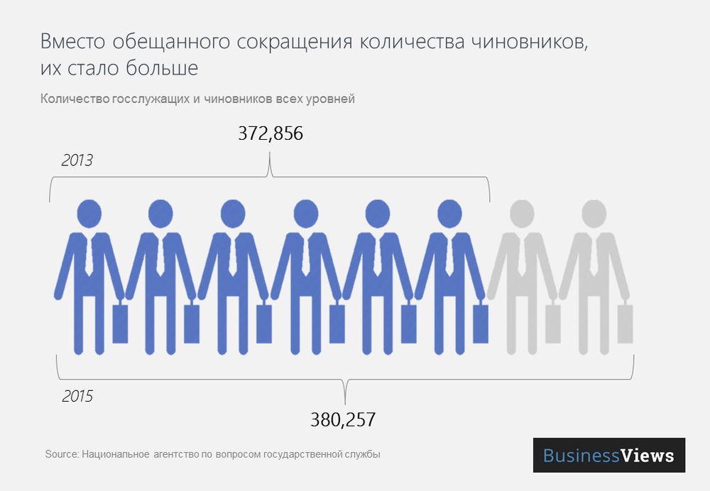 количество чиновников количество чиновников
