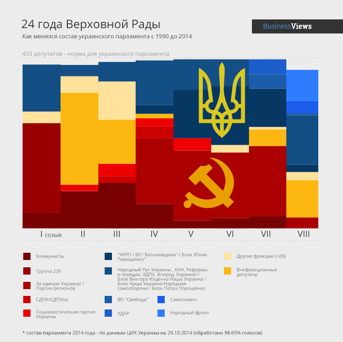 Состав Верховной Рады Состав Верховной Рады
