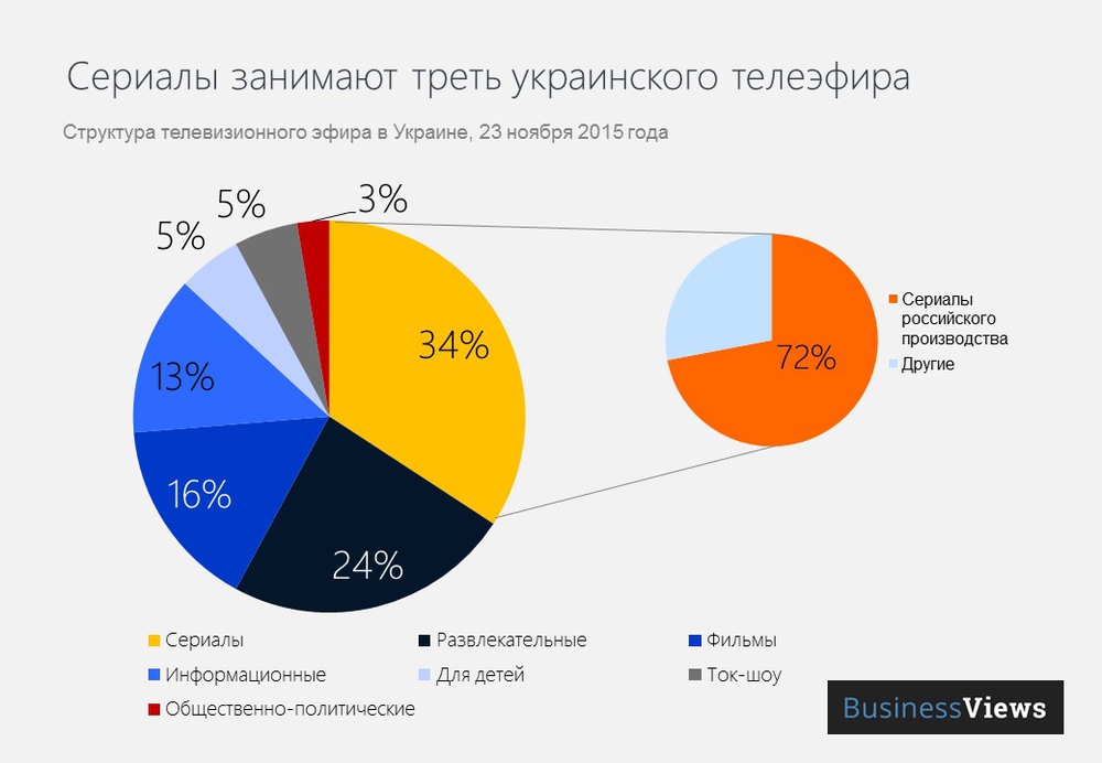 Структура украинского телеэфира Структура украинского телеэфира