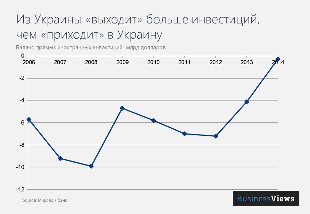Отток инвестиций из Украины Отток инвестиций из Украины