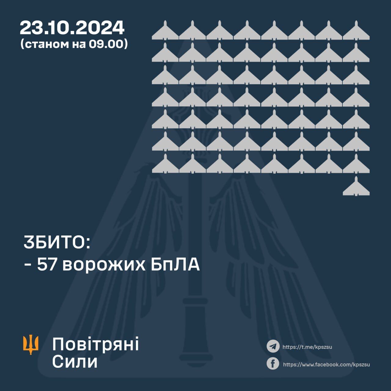 Росія вночі атакувала Україну: сили ППО збили 57 ворожих дронів-камікадзе, бойова робота триває dqxikeidqxitkant