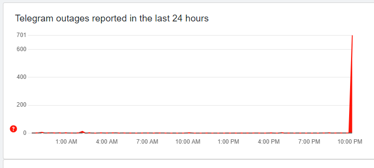 A major failure occurred in Telegram’s operation: users complain that messages are not being sent dqxikeidqxitkant