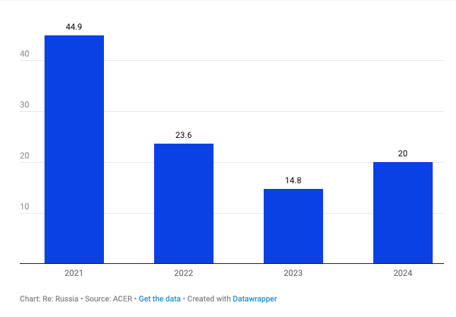 Доля России в европейском газовом импорте, 2021-2024, % dqxikeidqxiqqeant