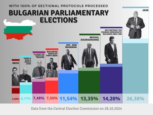 У Болгарії оголосили остаточні результати парламентських виборів: сьомих за три роки dqxikeidqxiqqeant