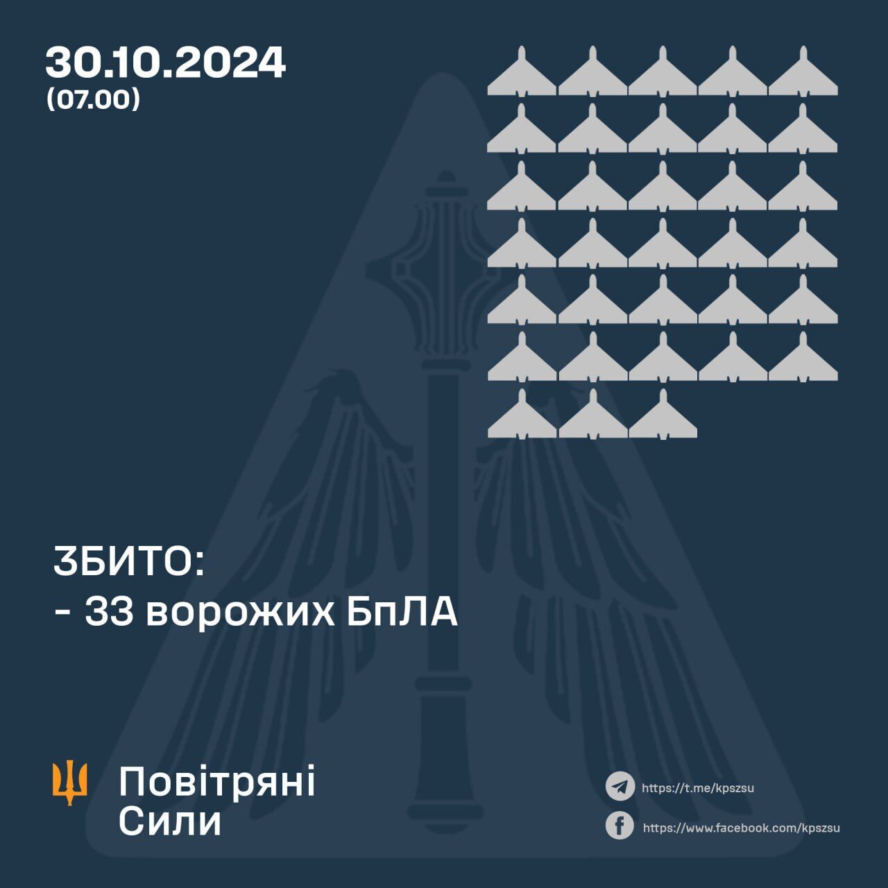 Росія знову атакувала Україну вночі: сили ППО знищили 33 з 62 ворожих дронів-камікадзе dqxikeidqxitkant