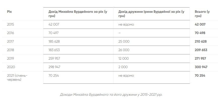 Митник з Волині Бурдейний нажив майна на 600 тисяч доларів