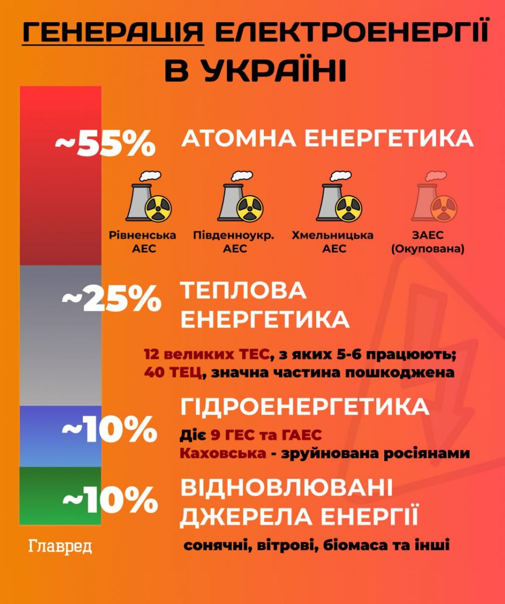 Якщо РФ виведе з ладу дві АЕС, тоді можливий блекаут, ремонт займе 1-2 тижні - Корольчук dqxikeidqxitkant