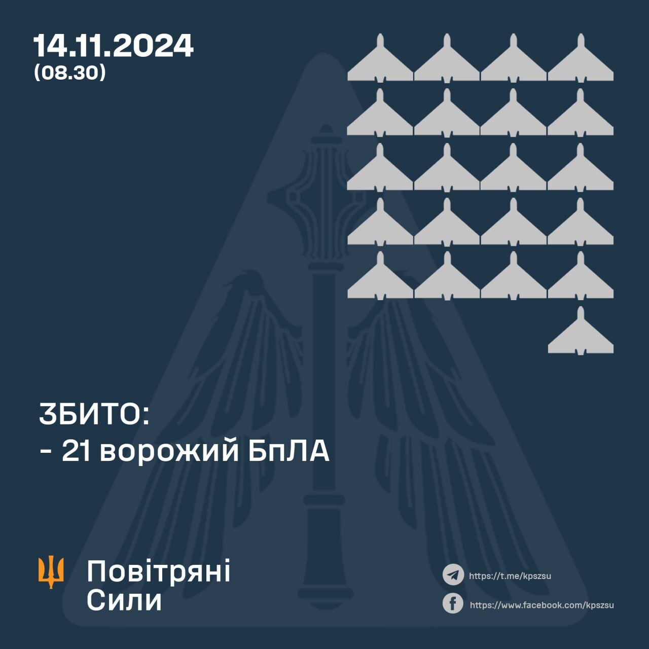 Захисники неба вночі збили 21 російський дрон, ще десятки локаційно втрачені – Повітряні сили dqxikeidqxiqqeant