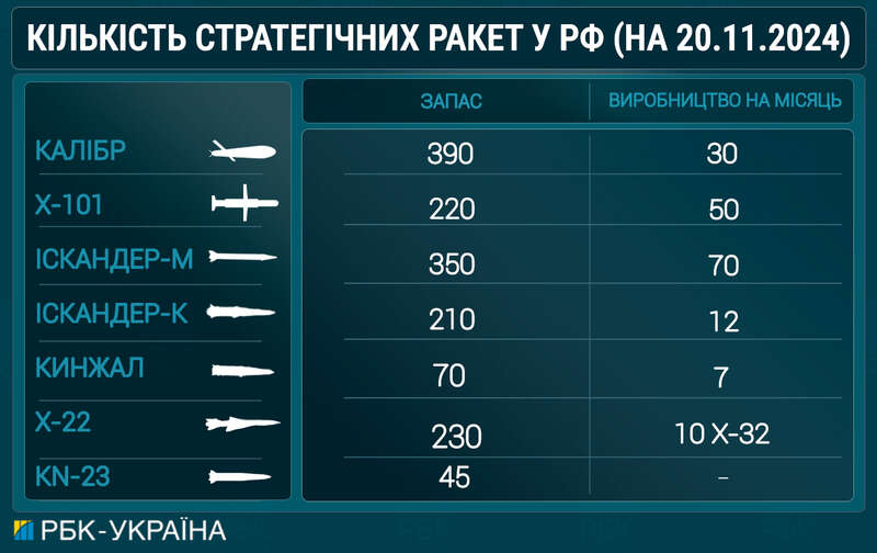 Ready for terror. How much Russia has accumulated missiles and drones for energy attacks