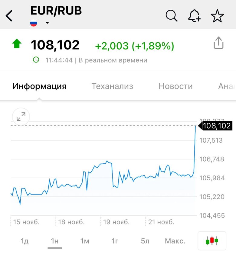 Российский рубль значительно снизился: курс доллара - 103 рубля, курс евро - 108 рублей Стоимость рубля обновила свой антирекорд уже в третий раз за неделю. Рубль снизился до отметки в 103 рубля за 1 доллар США.