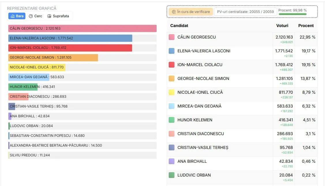 В первом туре выборов президента Румынии неожиданно победил пророссийский кандидат: действующий премьер выбыл из гонки dqxikeidqxitkant