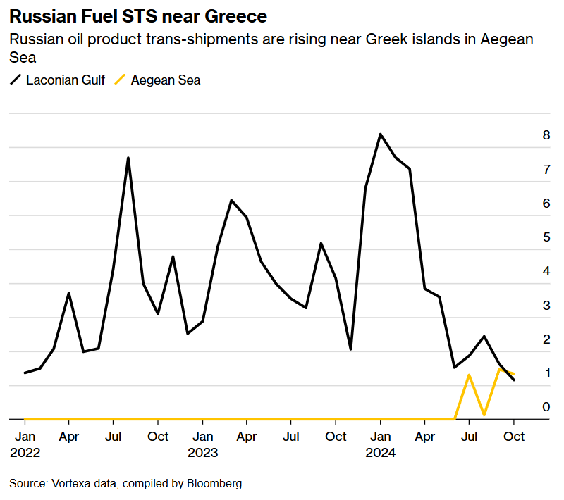 Навантаження російської нафти біля берегів Греції