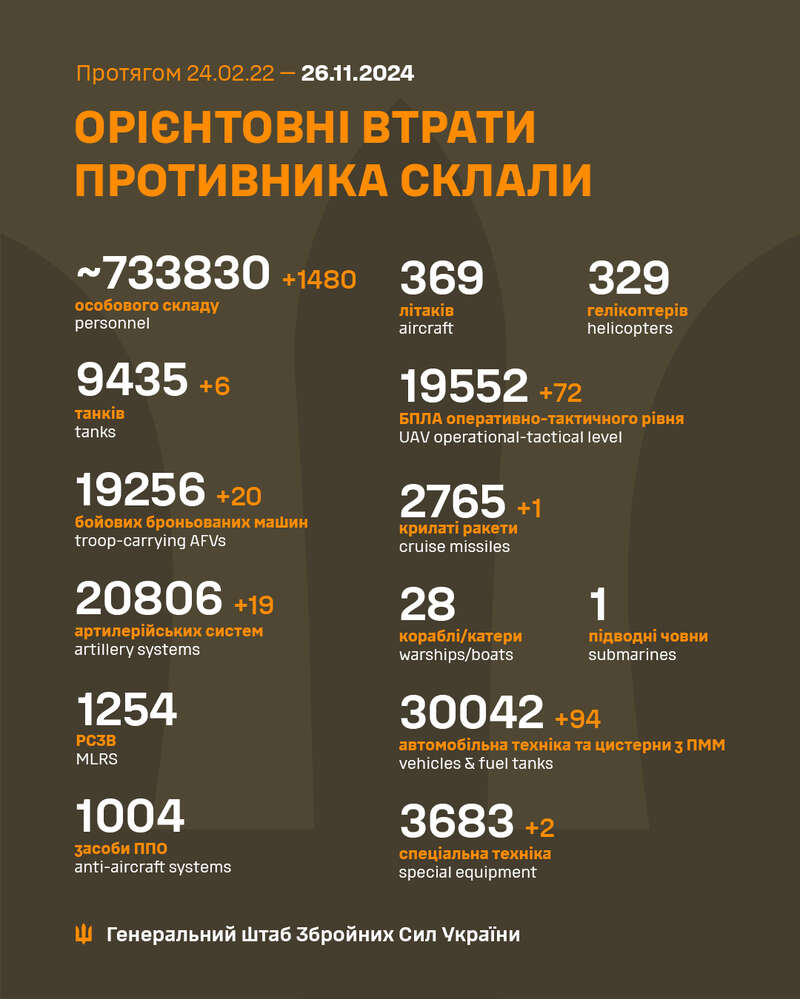 In a single day, Russians lost 1,480 soldiers and 6 tanks at the front, - General Staff dqxikeidqxitkant
